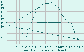 Courbe de l'humidex pour Kikinda