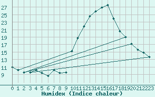 Courbe de l'humidex pour Bourg-Saint-Maurice (73)