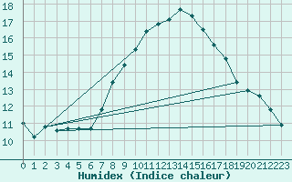 Courbe de l'humidex pour Culdrose