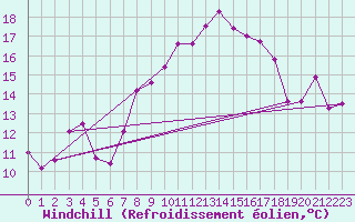 Courbe du refroidissement olien pour Plaffeien-Oberschrot