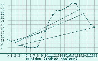 Courbe de l'humidex pour Chamonix-Mont-Blanc (74)