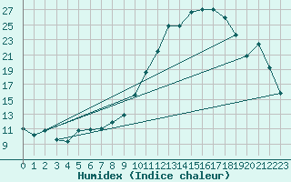 Courbe de l'humidex pour Lahr (All)