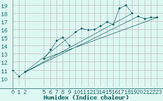 Courbe de l'humidex pour Jomfruland Fyr