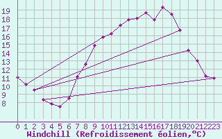 Courbe du refroidissement olien pour Herstmonceux (UK)