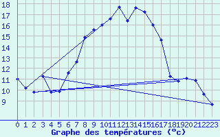 Courbe de tempratures pour Plaffeien-Oberschrot