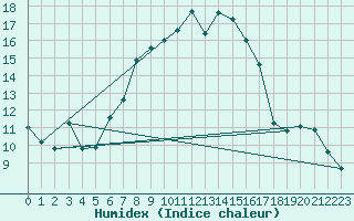 Courbe de l'humidex pour Plaffeien-Oberschrot