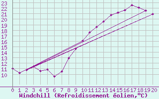 Courbe du refroidissement olien pour Mourmelon-le-Grand (51)