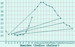 Courbe de l'humidex pour Berne Liebefeld (Sw)