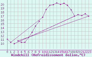 Courbe du refroidissement olien pour Marnitz