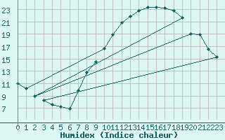 Courbe de l'humidex pour Madridejos
