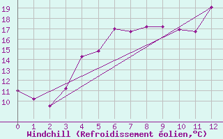 Courbe du refroidissement olien pour Kalmar Flygplats