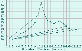 Courbe de l'humidex pour Blus (40)