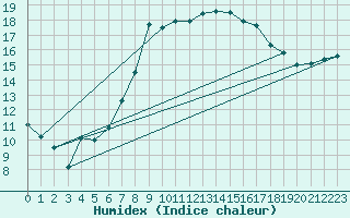 Courbe de l'humidex pour Byglandsfjord-Solbakken