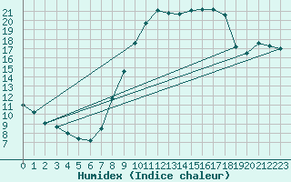 Courbe de l'humidex pour Metz (57)