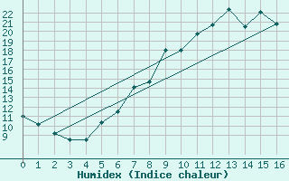 Courbe de l'humidex pour Berka, Bad (Flugplat