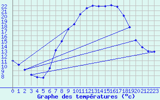 Courbe de tempratures pour Oehringen