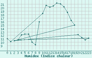 Courbe de l'humidex pour Murviel-ls-Bziers (34)