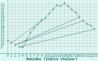 Courbe de l'humidex pour Melsom