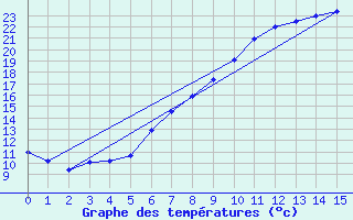 Courbe de tempratures pour Foellinge