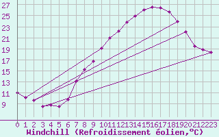 Courbe du refroidissement olien pour Valladolid