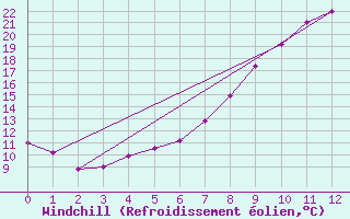 Courbe du refroidissement olien pour Andernach