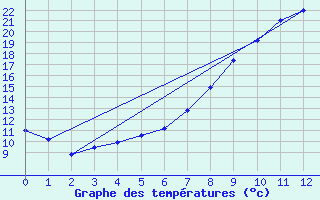 Courbe de tempratures pour Andernach