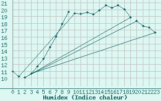 Courbe de l'humidex pour Heino Aws