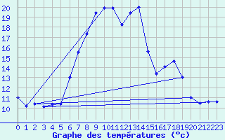 Courbe de tempratures pour Fokstua Ii