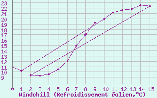 Courbe du refroidissement olien pour Melk