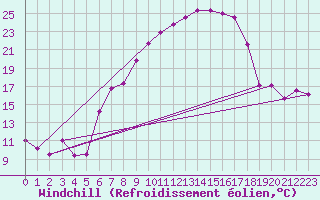 Courbe du refroidissement olien pour Schauenburg-Elgershausen