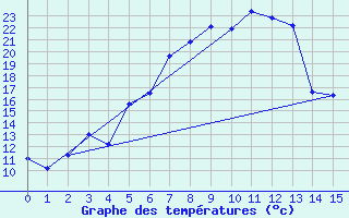 Courbe de tempratures pour Hoyerswerda