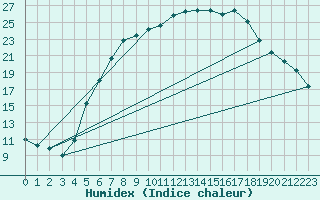 Courbe de l'humidex pour Murska Sobota