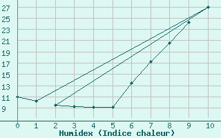 Courbe de l'humidex pour Kotsoy