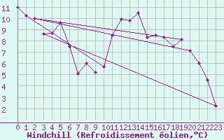 Courbe du refroidissement olien pour Luechow