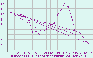 Courbe du refroidissement olien pour Charleroi (Be)