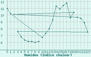 Courbe de l'humidex pour Epinal (88)