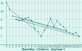 Courbe de l'humidex pour Scuol