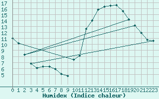 Courbe de l'humidex pour Ciudad Real (Esp)