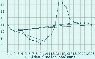 Courbe de l'humidex pour Cap Gris-Nez (62)