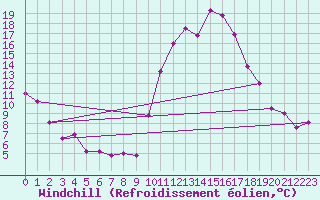 Courbe du refroidissement olien pour Saint-Girons (09)