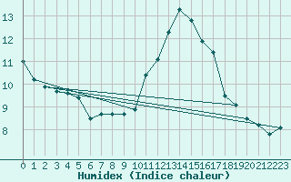 Courbe de l'humidex pour Angoulme - Brie Champniers (16)