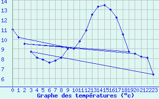 Courbe de tempratures pour Meiningen