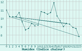 Courbe de l'humidex pour Pointe de Socoa (64)