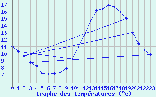 Courbe de tempratures pour Malbosc (07)