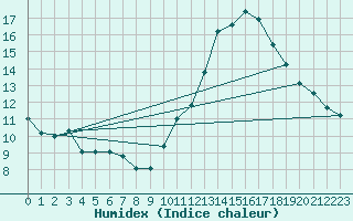 Courbe de l'humidex pour Cap Ferret (33)