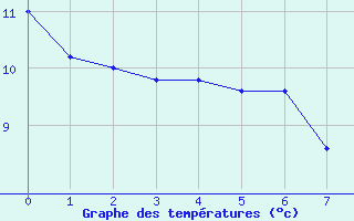 Courbe de tempratures pour Corrientes Aero.