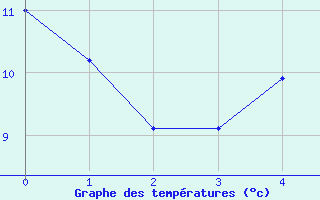 Courbe de tempratures pour Buzenol (Be)