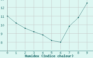 Courbe de l'humidex pour Usinens (74)