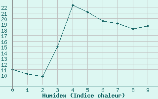 Courbe de l'humidex pour Skulte