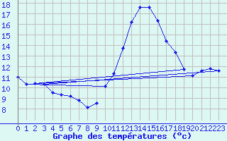 Courbe de tempratures pour Ruffiac (47)